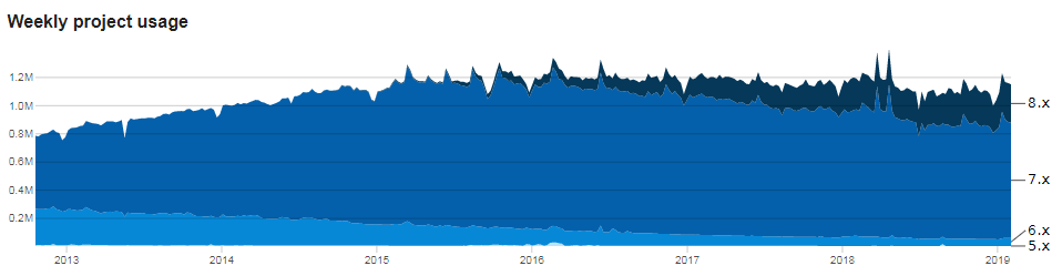 Drupal usage 33Drupal usage
