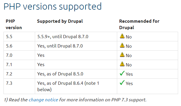Drupal a podporované verze PHP